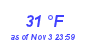 Milwaukee Weather Dewpoint High High Month