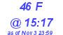 Milwaukee Weather THSW Index High Today