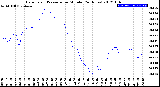 Milwaukee Weather Barometric Pressure<br>per Minute<br>(24 Hours)