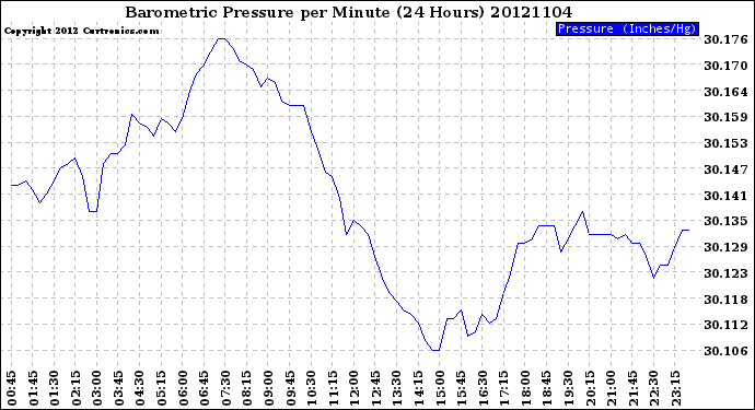 Milwaukee Weather Barometric Pressure<br>per Minute<br>(24 Hours)