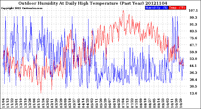 Milwaukee Weather Outdoor Humidity<br>At Daily High<br>Temperature<br>(Past Year)