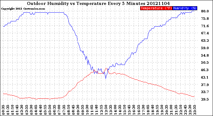 Milwaukee Weather Outdoor Humidity<br>vs Temperature<br>Every 5 Minutes