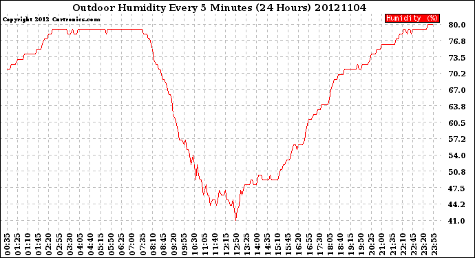 Milwaukee Weather Outdoor Humidity<br>Every 5 Minutes<br>(24 Hours)