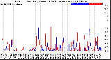 Milwaukee Weather Outdoor Rain<br>Daily Amount<br>(Past/Previous Year)