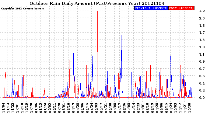 Milwaukee Weather Outdoor Rain<br>Daily Amount<br>(Past/Previous Year)