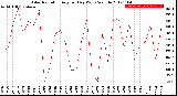 Milwaukee Weather Solar Radiation<br>Avg per Day W/m2/minute