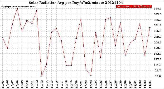 Milwaukee Weather Solar Radiation<br>Avg per Day W/m2/minute