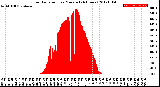 Milwaukee Weather Solar Radiation<br>per Minute<br>(24 Hours)