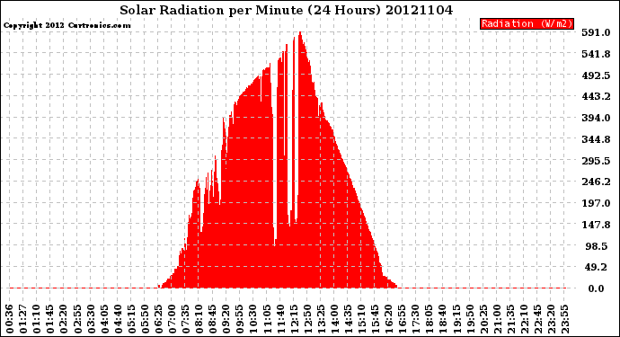 Milwaukee Weather Solar Radiation<br>per Minute<br>(24 Hours)