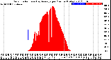 Milwaukee Weather Solar Radiation<br>& Day Average<br>per Minute<br>(Today)