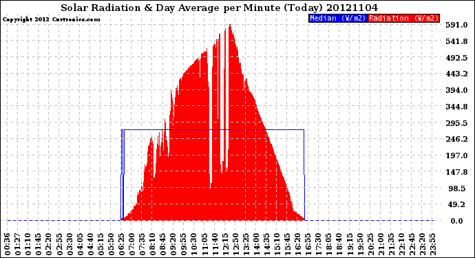 Milwaukee Weather Solar Radiation<br>& Day Average<br>per Minute<br>(Today)