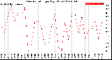 Milwaukee Weather Solar Radiation<br>per Day KW/m2