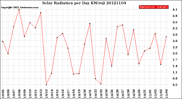 Milwaukee Weather Solar Radiation<br>per Day KW/m2