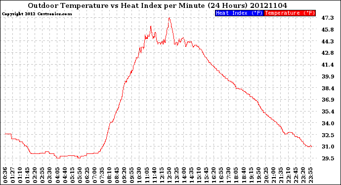 Milwaukee Weather Outdoor Temperature<br>vs Heat Index<br>per Minute<br>(24 Hours)