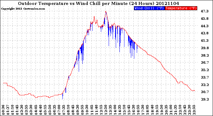 Milwaukee Weather Outdoor Temperature<br>vs Wind Chill<br>per Minute<br>(24 Hours)