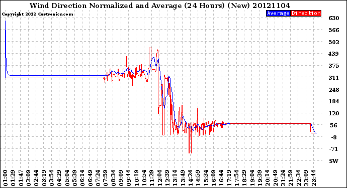 Milwaukee Weather Wind Direction<br>Normalized and Average<br>(24 Hours) (New)