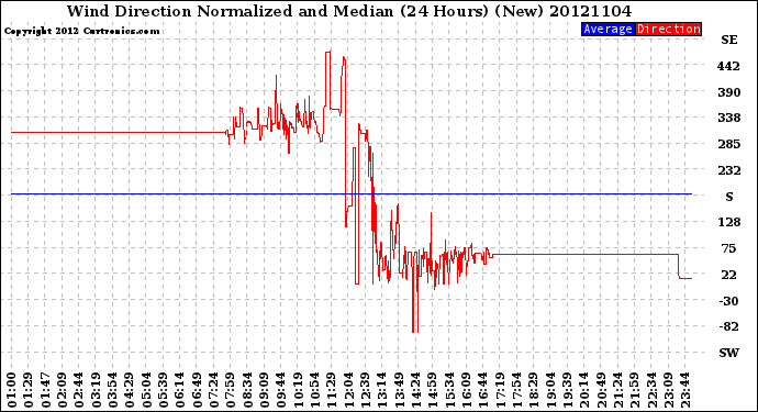 Milwaukee Weather Wind Direction<br>Normalized and Median<br>(24 Hours) (New)