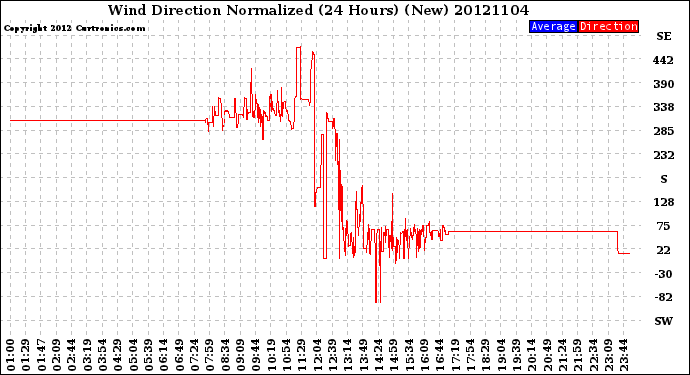 Milwaukee Weather Wind Direction<br>Normalized<br>(24 Hours) (New)