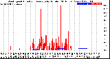 Milwaukee Weather Wind Speed<br>Actual and Average<br>by Minute<br>(24 Hours) (New)