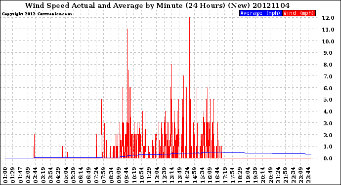 Milwaukee Weather Wind Speed<br>Actual and Average<br>by Minute<br>(24 Hours) (New)