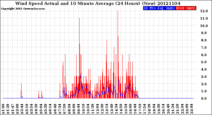 Milwaukee Weather Wind Speed<br>Actual and 10 Minute<br>Average<br>(24 Hours) (New)