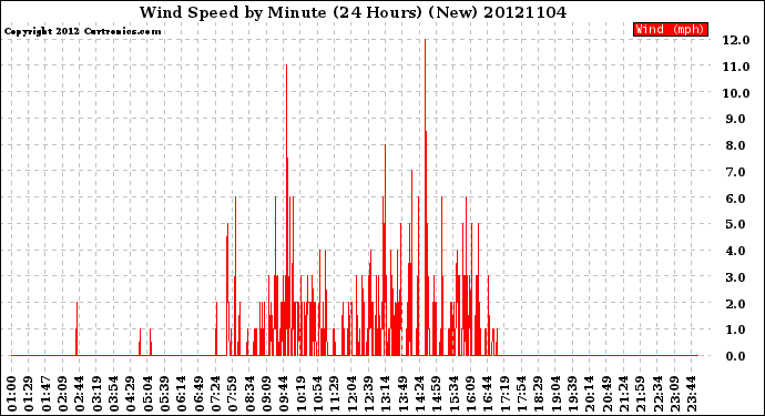 Milwaukee Weather Wind Speed<br>by Minute<br>(24 Hours) (New)