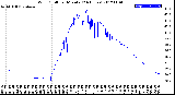 Milwaukee Weather Wind Chill<br>per Minute<br>(24 Hours)