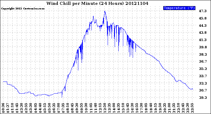 Milwaukee Weather Wind Chill<br>per Minute<br>(24 Hours)