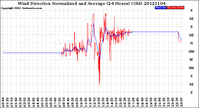 Milwaukee Weather Wind Direction<br>Normalized and Average<br>(24 Hours) (Old)