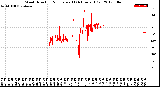 Milwaukee Weather Wind Direction<br>Normalized<br>(24 Hours) (Old)