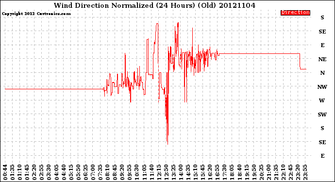 Milwaukee Weather Wind Direction<br>Normalized<br>(24 Hours) (Old)