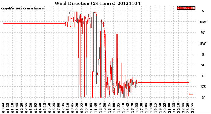 Milwaukee Weather Wind Direction<br>(24 Hours)