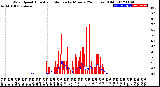 Milwaukee Weather Wind Speed<br>Actual and Median<br>by Minute<br>(24 Hours) (Old)