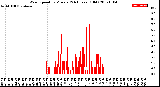 Milwaukee Weather Wind Speed<br>by Minute<br>(24 Hours) (Old)