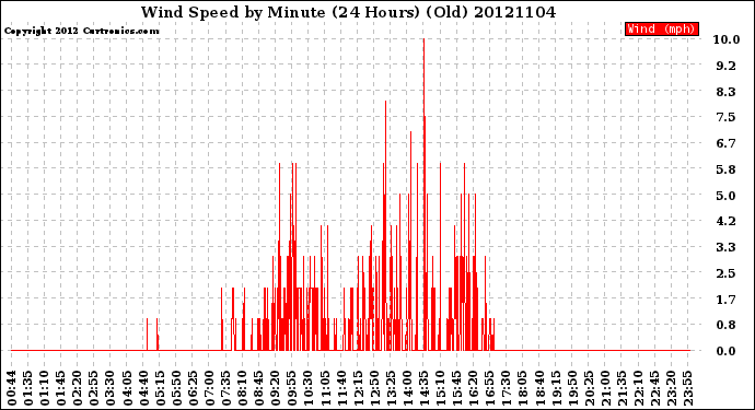 Milwaukee Weather Wind Speed<br>by Minute<br>(24 Hours) (Old)