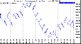 Milwaukee Weather Barometric Pressure<br>per Hour<br>(24 Hours)