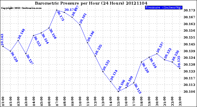 Milwaukee Weather Barometric Pressure<br>per Hour<br>(24 Hours)