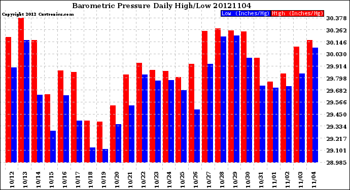 Milwaukee Weather Barometric Pressure<br>Daily High/Low