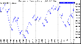 Milwaukee Weather Barometric Pressure<br>Daily High