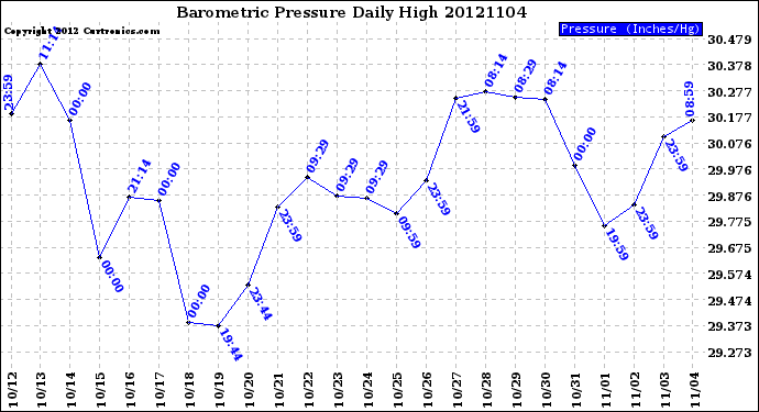 Milwaukee Weather Barometric Pressure<br>Daily High