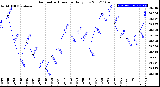 Milwaukee Weather Barometric Pressure<br>Daily Low