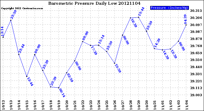 Milwaukee Weather Barometric Pressure<br>Daily Low