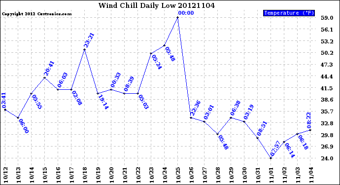 Milwaukee Weather Wind Chill<br>Daily Low