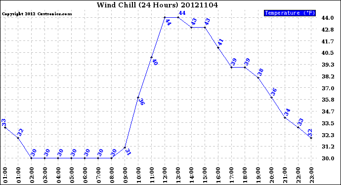 Milwaukee Weather Wind Chill<br>(24 Hours)