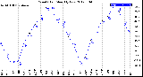 Milwaukee Weather Wind Chill<br>Monthly Low