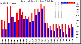 Milwaukee Weather Dew Point<br>Daily High/Low