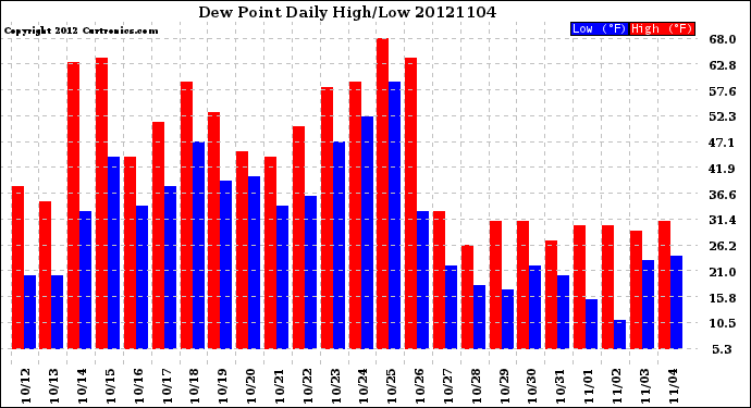 Milwaukee Weather Dew Point<br>Daily High/Low