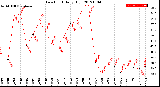 Milwaukee Weather Dew Point<br>Daily High