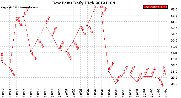 Milwaukee Weather Dew Point<br>Daily High