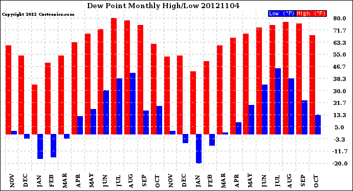 Milwaukee Weather Dew Point<br>Monthly High/Low